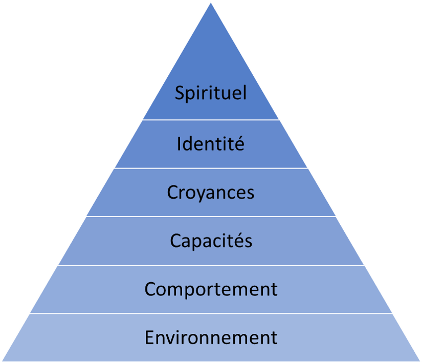 La_pyramide_de_Dilts La pyramide de Robert Dilts